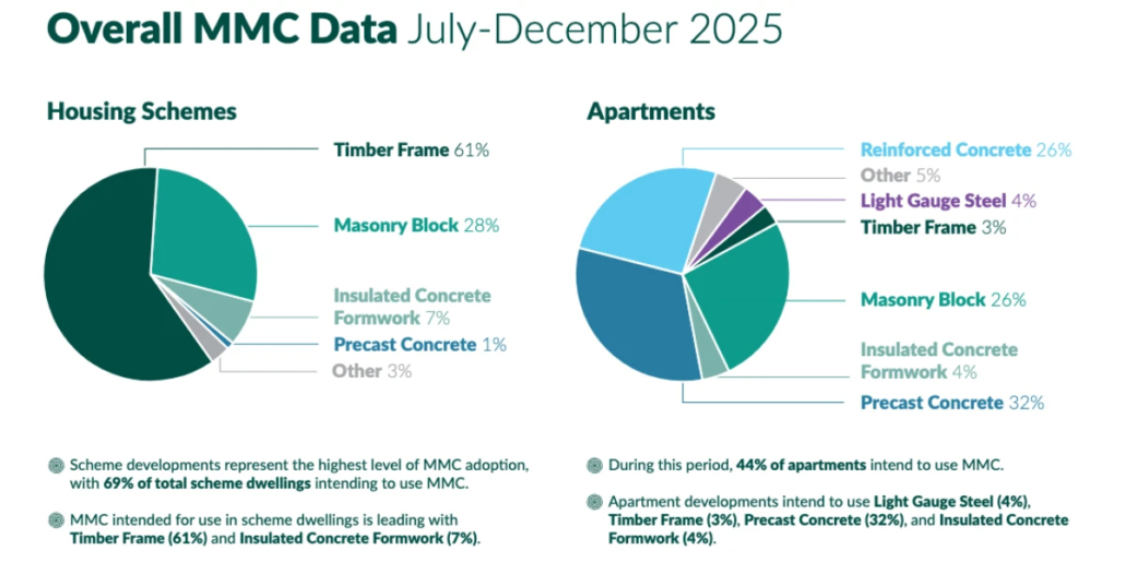 MMC: 3,065 IRISH HOMES STARTED IN DECEMBER