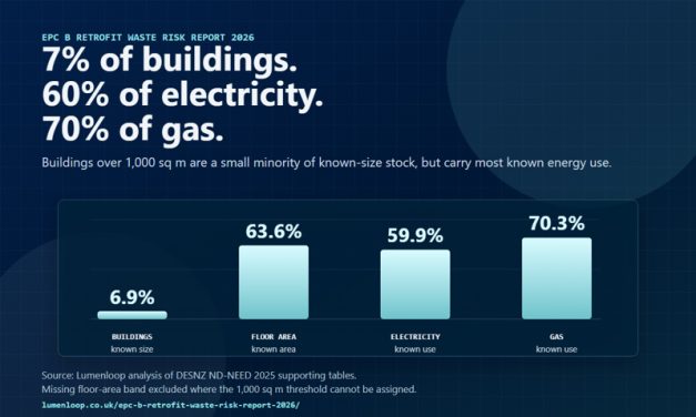 LUMENLOOP WARNS RETROFIT COULD ADD TO UK’S 5.2M-A-YEAR LIGHTING WASTE PROBLEM
