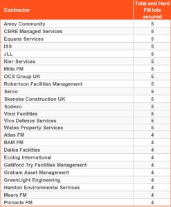 list of companies who can apply for facilities management contracts